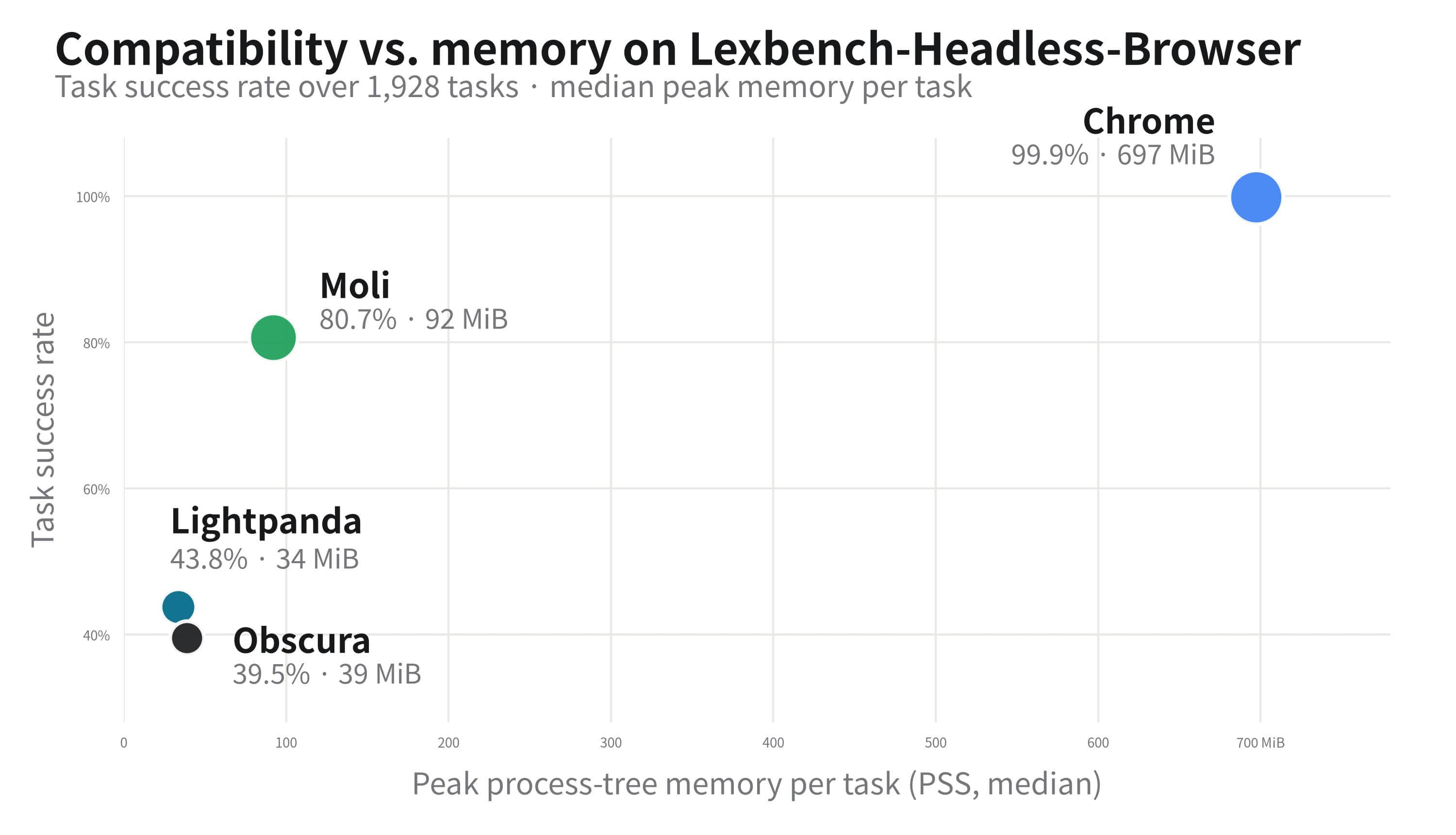Chrome、Moli、Lightpanda 和 Obscura 的任务成功率与峰值内存对比
