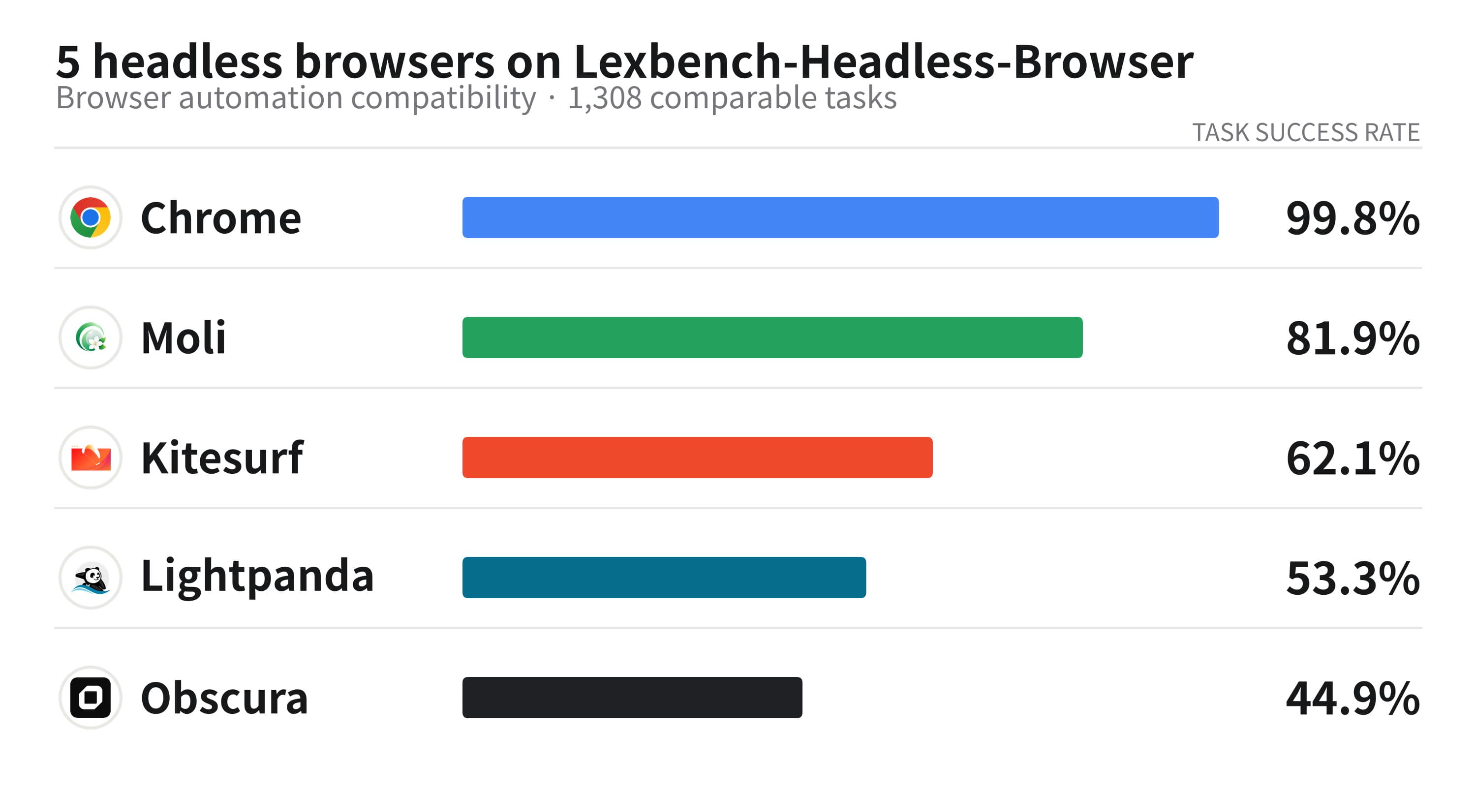 Chrome、Moli、Kitesurf、Lightpanda 和 Obscura 在 1,308 项可比任务中的成功率